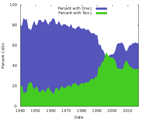Shows change from 1940 when more than 85 percent of Colins spelled their name with one L until the year 2000 when just over 50 percent of people spelled it with two Ls after wich the two L version declined somewhat